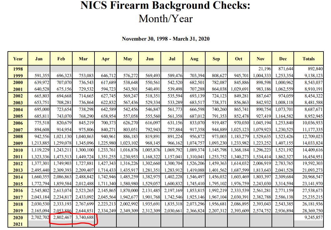 FBI NICS COVID Corona Impact on Gun Sales and CCW Breakaways Concealed Carry Clothing